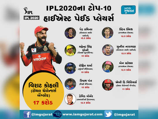 IPL2020ના હાઈએસ્ટ પેઈડ ટૉપ-10 પ્લેયર્સ 